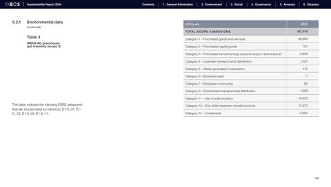 Emissions data extracted from page 148