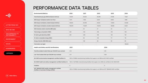 Emissions data extracted from page 82