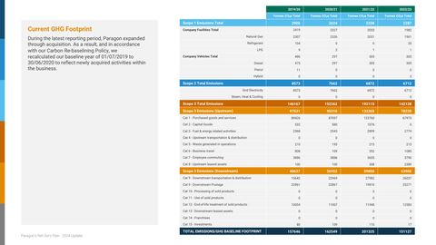 Emissions data extracted from page 5