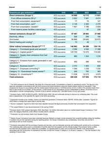 Emissions data extracted from page 68