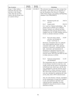 Emissions data extracted from page 60