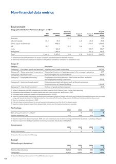 Emissions data extracted from page 128