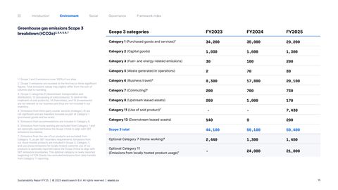 Emissions data extracted from page 15
