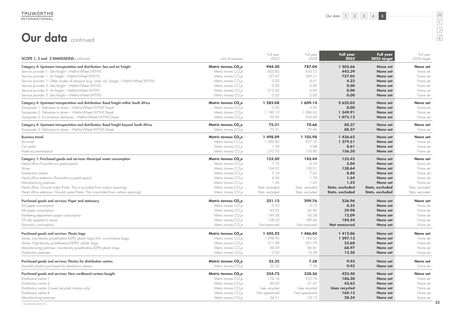 Emissions data extracted from page 54