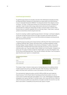 Emissions data extracted from page 22
