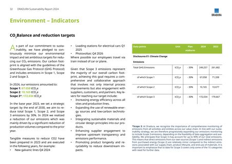 Emissions data extracted from page 32