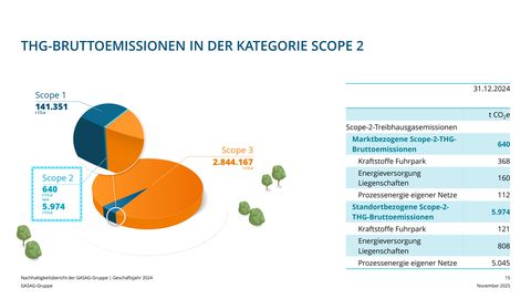 Emissions data extracted from page 15