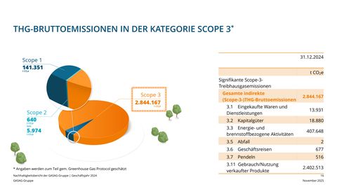 Emissions data extracted from page 16