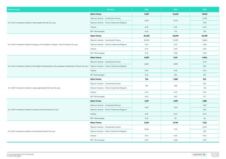 Emissions data extracted from page 105