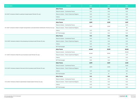 Emissions data extracted from page 106