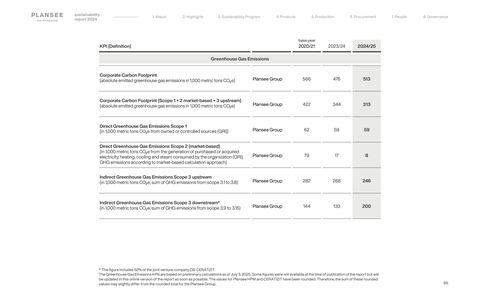 Emissions data extracted from page 95