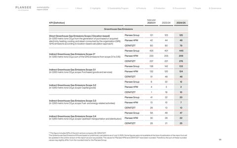 Emissions data extracted from page 98