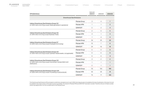 Emissions data extracted from page 99