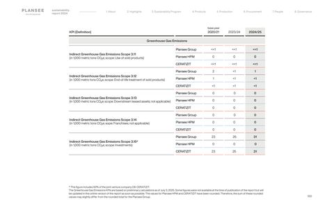 Emissions data extracted from page 100