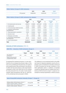 Emissions data extracted from page 152