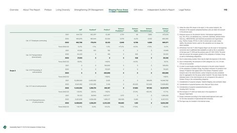 Emissions data extracted from page 110