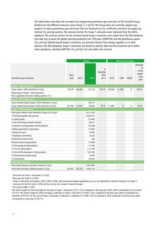 Emissions data extracted from page 7