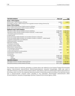 Emissions data extracted from page 121