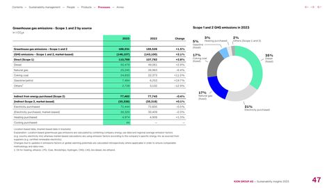 Emissions data extracted from page 47