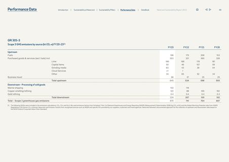 Emissions data extracted from page 48