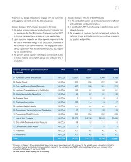 Emissions data extracted from page 21
