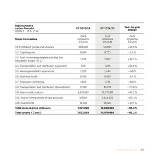 Emissions data extracted from page 63