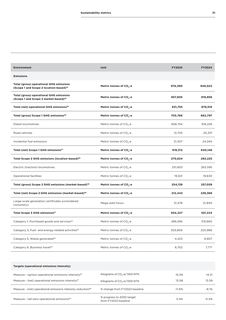 Emissions data extracted from page 31