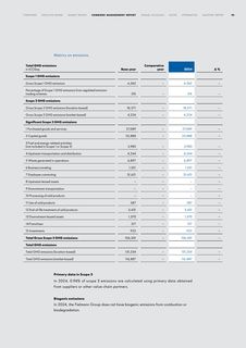 Emissions data extracted from page 97