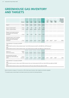 Emissions data extracted from page 20