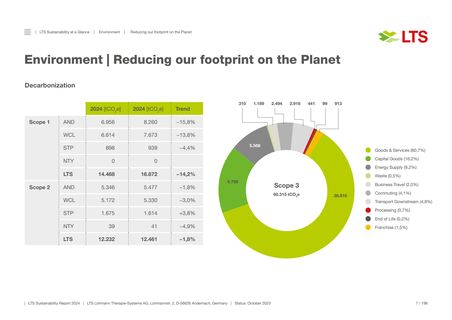 Emissions data extracted from page 7