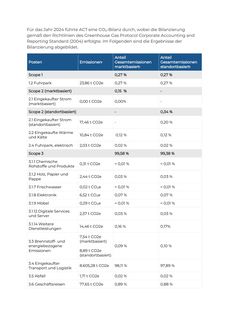 Emissions data extracted from page 19