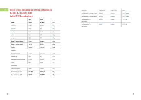 Emissions data extracted from page 16