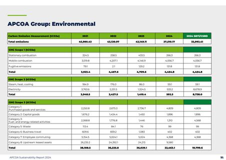 Emissions data extracted from page 71
