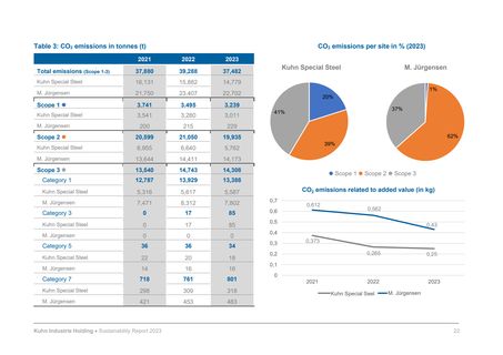 Emissions data extracted from page 22