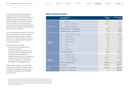 Emissions data extracted from page 98