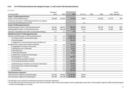 Emissions data extracted from page 32