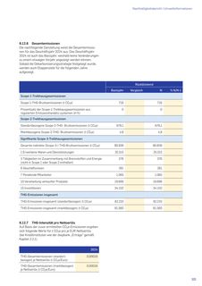 Emissions data extracted from page 101