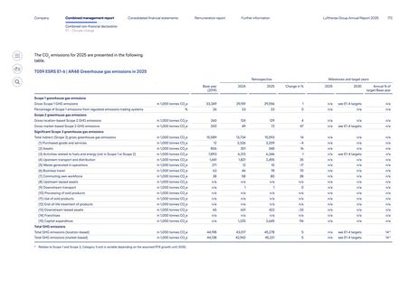 Emissions data extracted from page 172