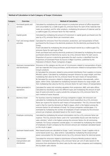 Emissions data extracted from page 165