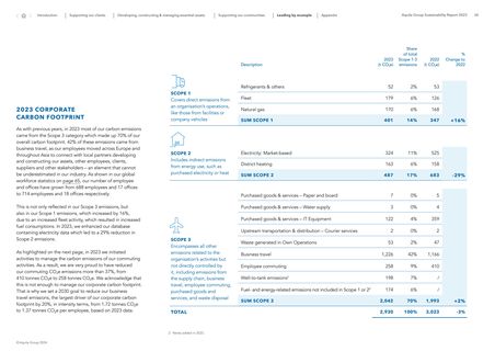 Emissions data extracted from page 68