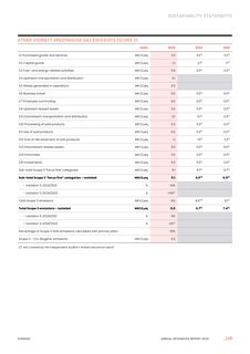 Emissions data extracted from page 149