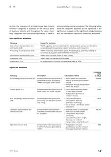 Emissions data extracted from page 12