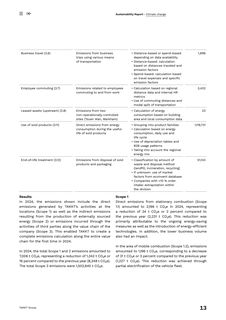 Emissions data extracted from page 13