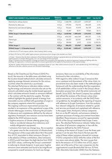 Emissions data extracted from page 172