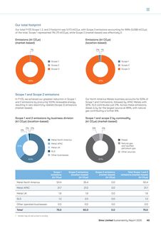 Emissions data extracted from page 45