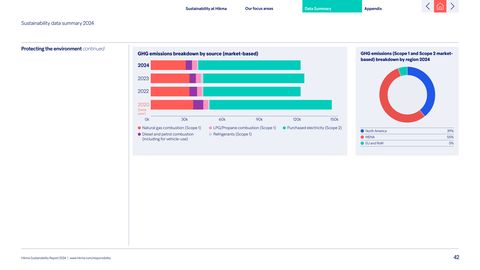 Emissions data extracted from page 42