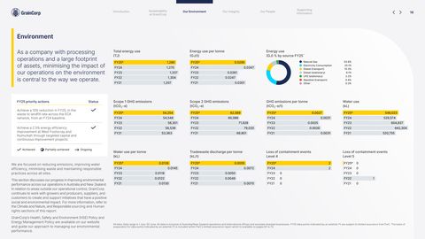 Emissions data extracted from page 16