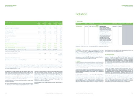 Emissions data extracted from page 28