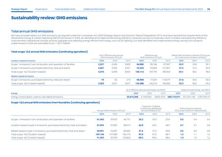 Emissions data extracted from page 10
