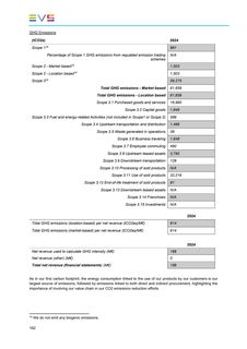 Emissions data extracted from page 162